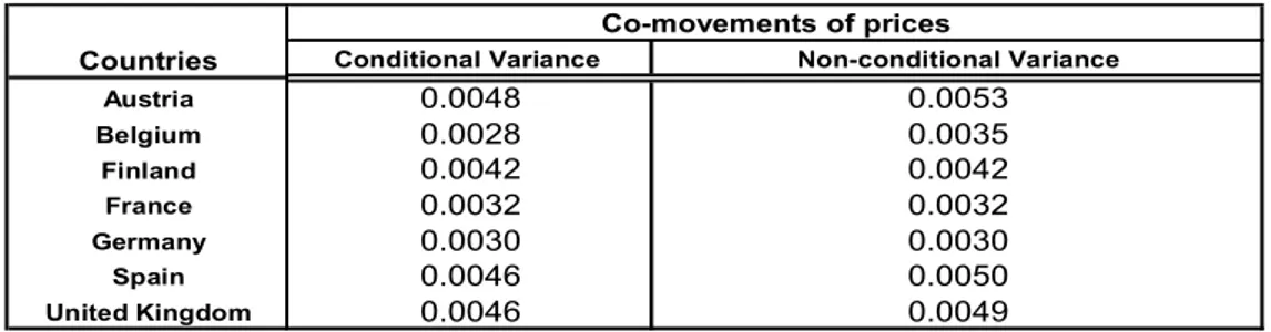 Table 3. Co-movements of prices for some former EU members