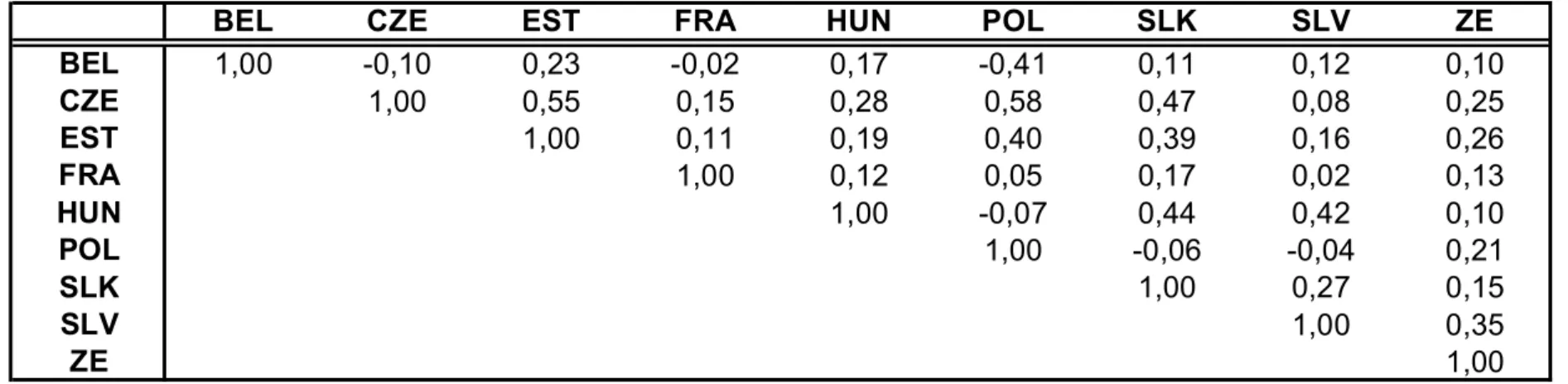 Table 11: Correlation of output business cycles on the period 1994:01-2004:04