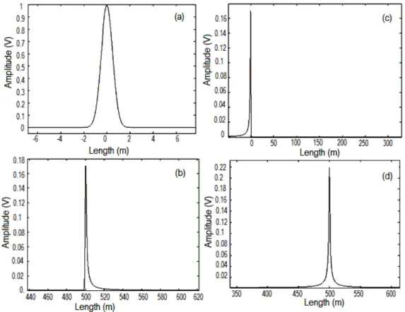 Fig. 4. Simulation results: (a) the injected symmetrical signal of step 1, (b) the reflected signal of step 2, (c) the time reversal of reflected signal to be injected in step 4, (d) the reflected signal of step 5, for a healthy cable