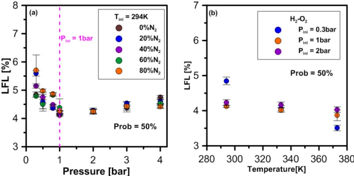 Figure 4. Evolution of the LFL as a function of pressure for 5 dilutions conditions in N 2  at 294K (a)  and as a function of temperature for three pressure conditions (0.3, 1 and 2 bar) (b)