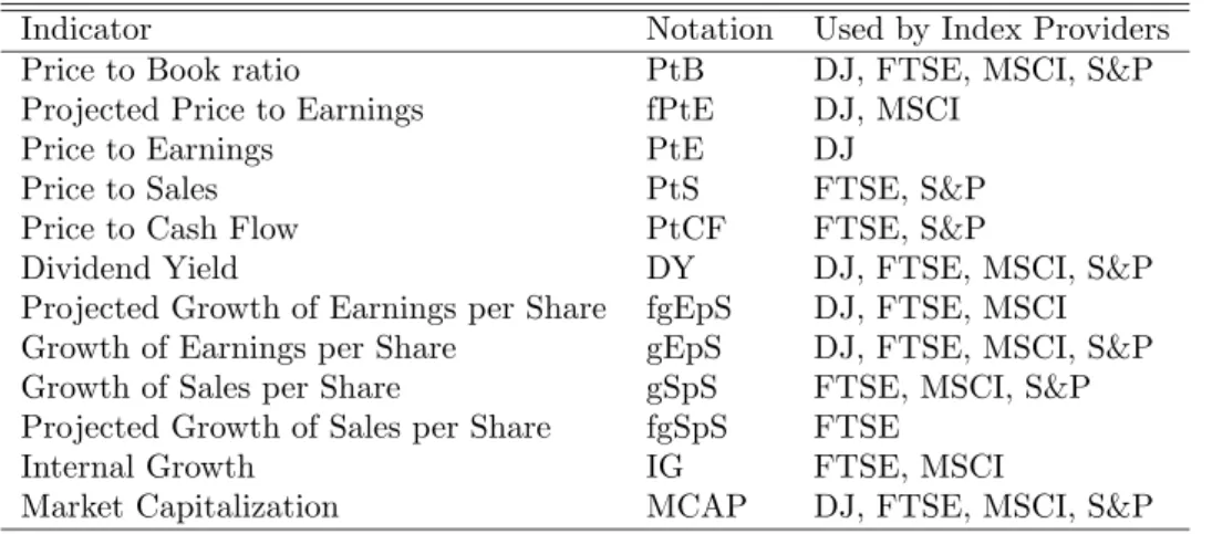Table 1: Accounting Fundamentals used as Style Factors