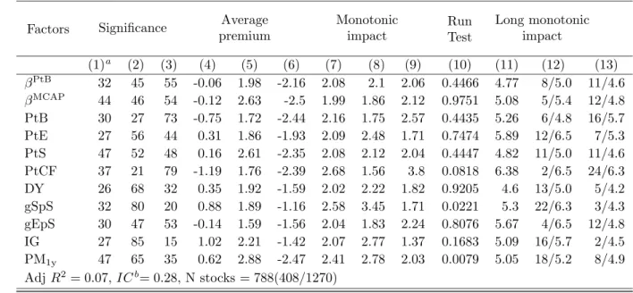 Table 3: Three-factor Model Augmented with Accounting Fundamentals.