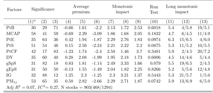 Table 4: Characteristics Model with Multiple Accounting Fundamentals.