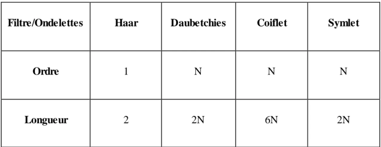 Tableau  III.1 : Répartition  de la  longueur  des filtres  dans  quelques  familles  des ondelettes 