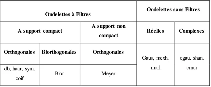 Tableau  III.2 : Les propriétés  principales  des ondelettes.