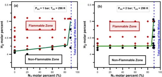 Figure 9 Evolution of the flammability limit with the N 2  dilution. (a): 1 bar and 296 K; 