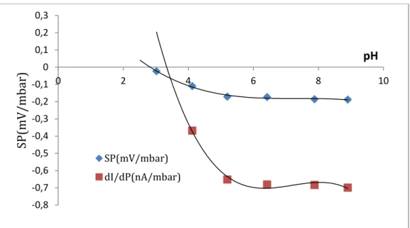 Figure III-12. Variation du coefficient de potentiel d’écoulement (en V / bar) en fonction du  pH d’une solution de chlorure de potassium à 10 -3  mol L -1 