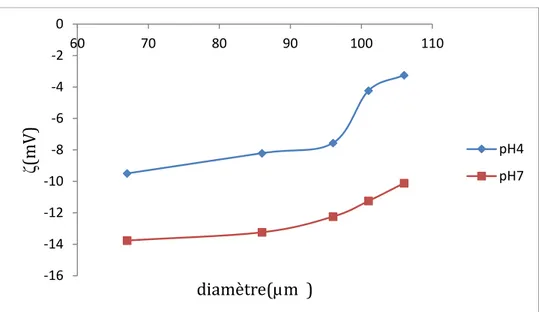 Figure III-15. Variation du coefficient de potentiel Zêta (en mV)  de AMF1 en fonction du  diamètre du canal d’écoulement (en µm) à  pH =4 et 7 d’une solution de chlorure de 