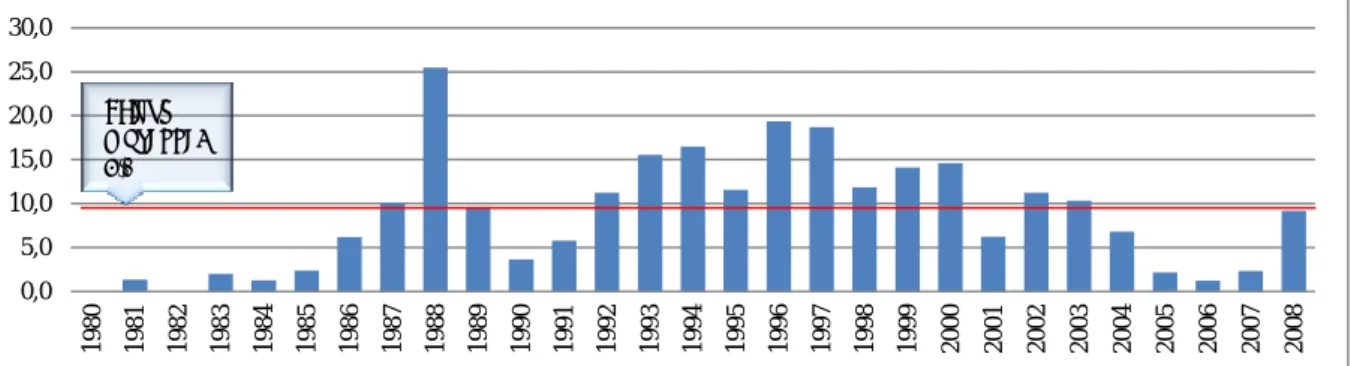 Figure 2. Evolution annuelle de la part des conditions de privatisation  dans le total des conditions en  ASS sur la période 1980-2008 