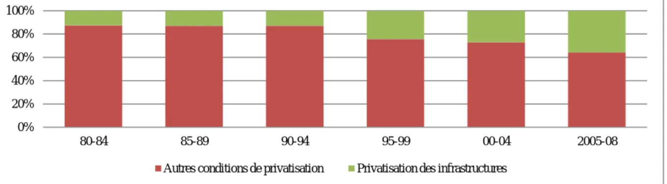 Figure 5. Evolution quinquennale de la part des conditions de privatisation des infrastructures dans le  total des conditions de privatisation en ASS sur la période 1980-2008 