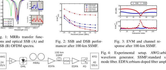 Fig. 1: MRRs transfer func- func-tions and optical SSB (A) and DSB (B) OFDM spectra. −24 −22 −20 −18 −16 −14 −121520253035Received power (dBm)EVM RMS %SSB BtoB SSB 100kmDSB BtoBDSB 100km