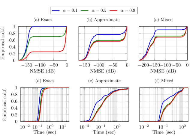 Figure 5.4: Scenario 2 of Section 5.1.1.2: empirical c.d.f. of the NSE attained by SCALS (top) and of the overall computing time it takes (bottom) under varying initial conditions.