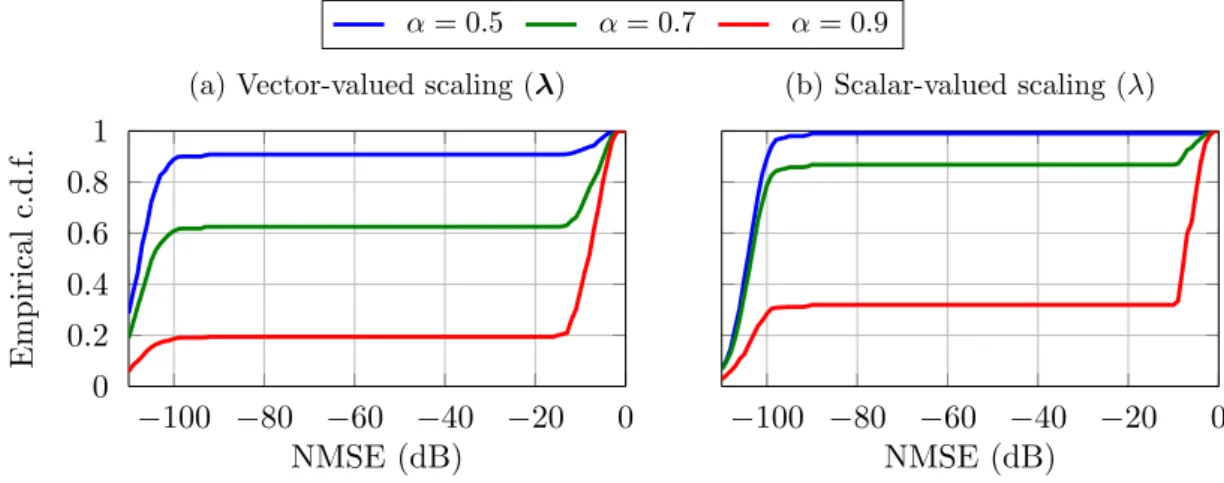 Figure 5.6: Scenario 2 of Section 5.1.2: empirical c.d.f. of the NSE attained by SCALS, under varying initial conditions, in the estimation of a symmetric SCPD.