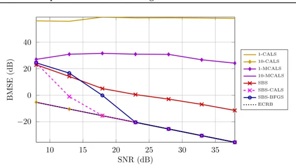 Figure 5.8: Scenario 2 of Section 5.2.3: estimated BMSE of several SCPD estimators and corresponding ECRB.