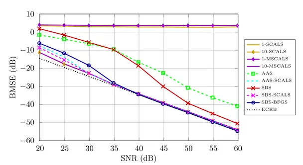 Figure 5.9: Symmetric setting of Section 5.2.4: estimated BMSE of several SCPD estimators and corresponding ECRB.