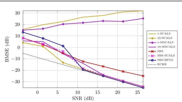 Figure 5.10: Wiener-Hammerstein identification scenario of Section 5.2.5: estimated BMSE of several SCPD estimators and corresponding ECRB.