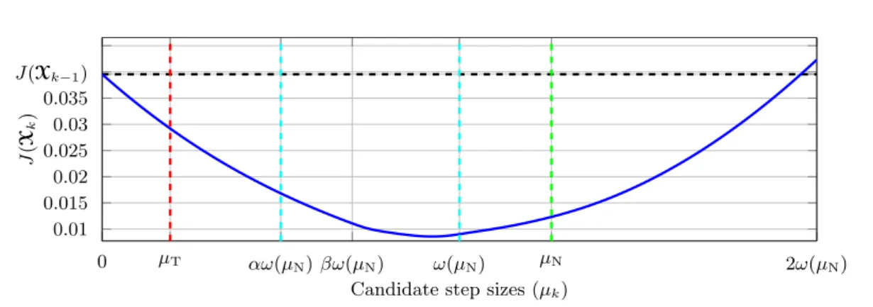 Figure 7.1: Cost function value J(X k ) resulting from different choices of step size in one iteration of TIHT: µ T denotes the step given by (7.16); while µ N denotes the step given by (7.17)