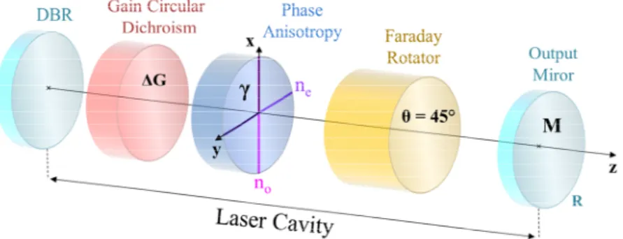 Figure 3 : Schematic representation of the cavity including a Faraday rotator. 