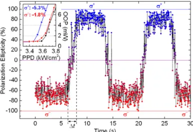 Figure 7 : Time evolution of the laser output polarization ellipticity when switching the pump polarization from  σ +  to  σ - 