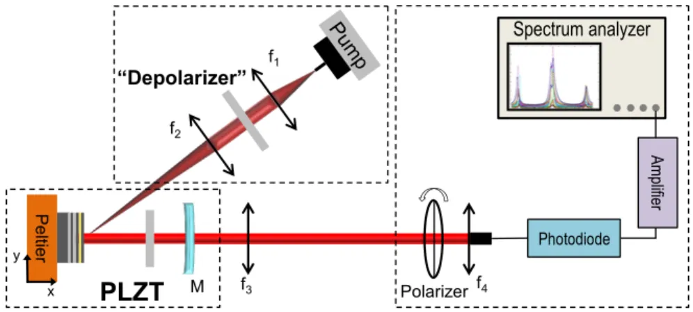 Figure 4: Experimental setup and characterization setup of the VECSEL for the birefringence compensation