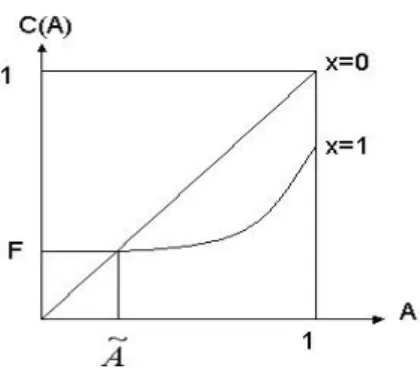 Figure 1: Abatement cost functions