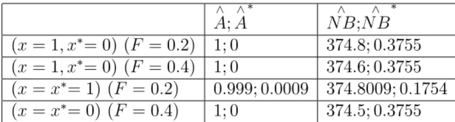 Table 1: The levels of standards and payo¤s at the Nash equilibrium