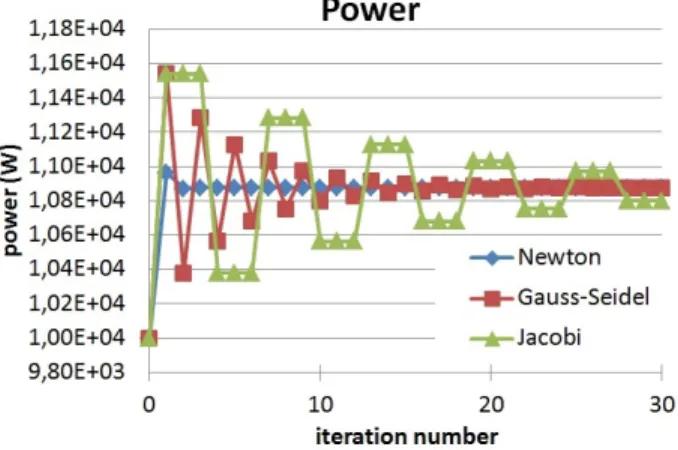 Figure 2 gives global power as function of iteration num- num-ber for di ff erent coupling techniques: