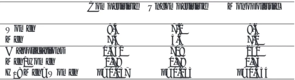 Table 7: Callbacks by gender and HHI category