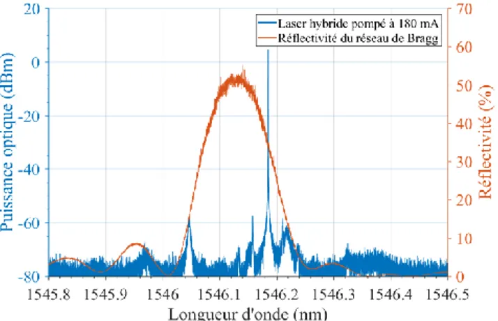 Fig. 1 : Schéma de la cavité laser : le réseau de  Bragg  est  contenu  dans  le  guide  d’onde  Si 3 N 4 /SiO 2 