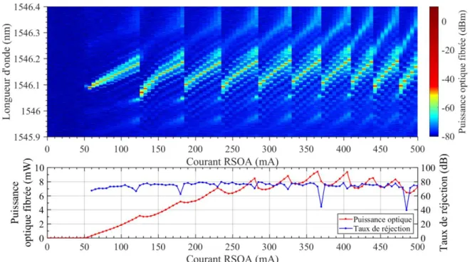 Fig. 3 : Spectres optiques (a) et puissance optique (b) couplée dans la fibre en fonction du courant du RSOA