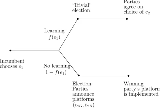 Figure 1: Timing of events in the model.