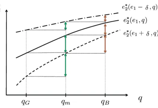 Figure 2: Strategic interactions between the first period choices of an incumbent and the second period choices of the median voter