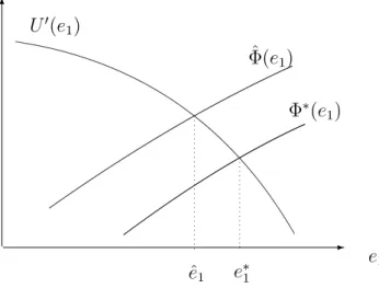 Figure 3: Effect of a change in the right hand side of the first order conditions induced by political competition on optimal first period policies.