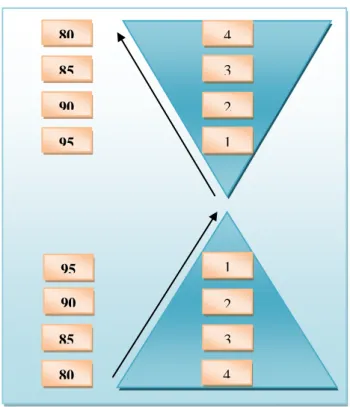 Figure 1.  Double(reversal) hierarchal method 