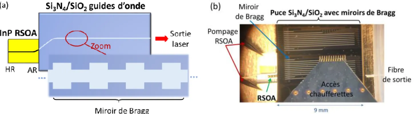 Fig. 1 : (a) Schéma de principe de la cavité du laser hybride, le circuit passif est un guide, contenant un miroir de Bragg  formé par une indentation contrôlée du guide
