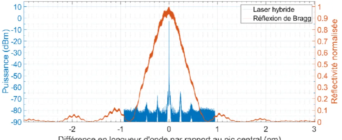 Fig. 2 : Spectre optique d’un laser hybride dont le RSOA est pompé à 200 mA (bleu) et de la réflectivité du  miroir de Bragg seul (orange)