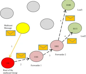 Figure 3. Sending a multicast message to the group with a groupID (1100) 