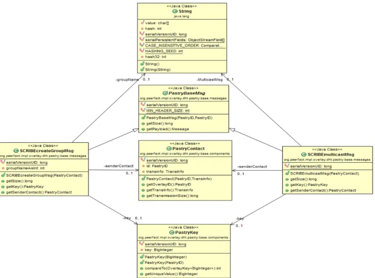 Figure 11. UML diagram for SCRIBEcreateGroupMsg and SCRIBEmulticastMsg classes at overlay layer 