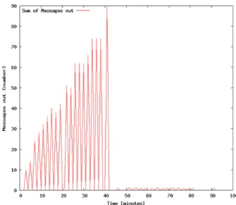 Figure 14. The number of initiated operations of Scribe application in  the time of simulation scenario 