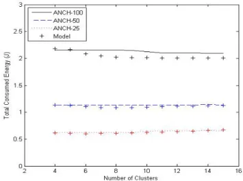 Fig. 7: Accuracy of the model comparing against simulation results for three values of MNumber, MNumber = 25, 50, and 100 messages per round.