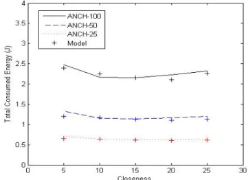 Fig. 10: Accuracy of the model comparing against simulation results varying parameter d for three networks with different numbers of nodes, N = 50, 100, and 200.