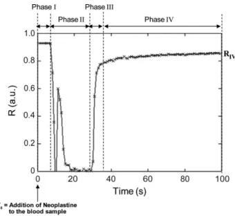 Fig. 2 Addition of Neoplastine to the blood sample at T 0 triggers the coagulation dynamics