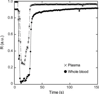 Fig. 4 In the absence of calcium chloride, coagulation cannot take place. Variation of the correlation coefficient versus time, with (open circles) and without calcium chloride (crosses) for the same blood sample