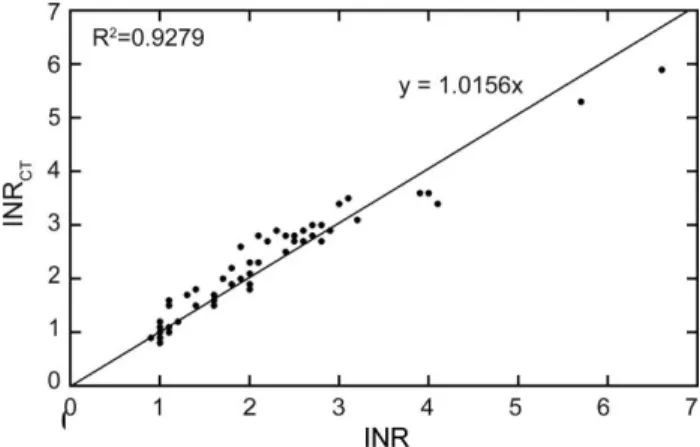 Fig. 8 INR CT measured with our method versus the INR obtained with the MDA II.