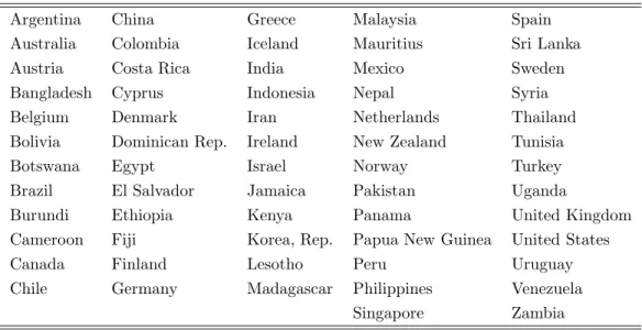Table 3: List of the countries studied