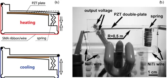 Figure 3. Schematic views (a) and photo (b) of the SME / DPE harvester demonstrator. The NiTi wire is drawn around three sides of the Perspex bending system (to save space)