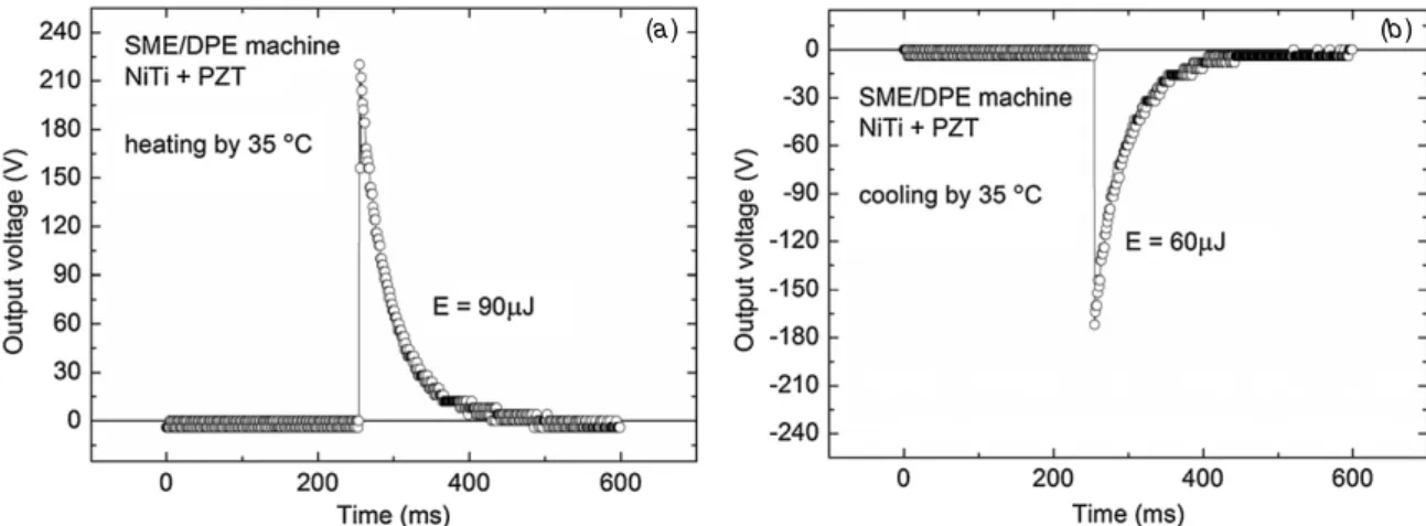 Figure 7. Output voltage generated by the SME / DPE ‘machine’ harvested from a single temperature change of 35 ◦ C of the NiTi wire through its thermoelastic transition temperature region