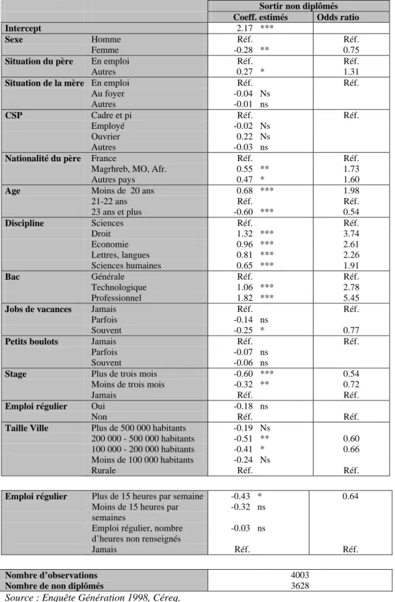 Tableau 5. Probabilité de sortir non diplômés quand on sort au niveau DEUG : coefficient  estimés du modèle B (avec la variable âge)