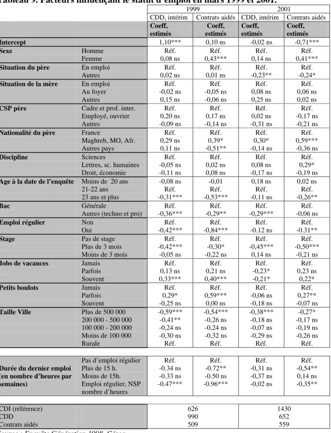 Tableau 9. Facteurs influençant le statut d’emploi en mars 1999 et 2001. 
