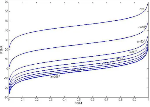 Figure 2.4: Variation of the PSNR as function of the SSIM for different fixed values of σ f, f ˜